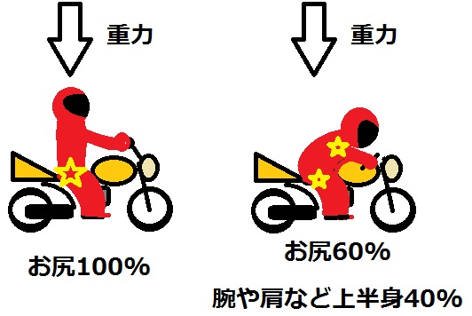 グロムのハンドル角度を変えればお尻が痛くなくなる ハンドル角度を調整してみた おっさんリビルド物語